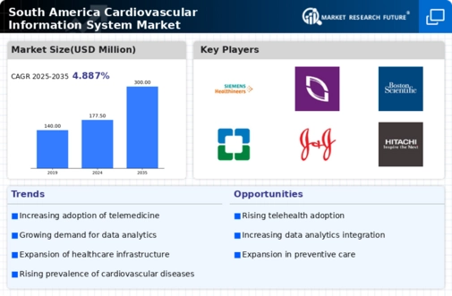 South America Cardiovascular Information System Market Infographic