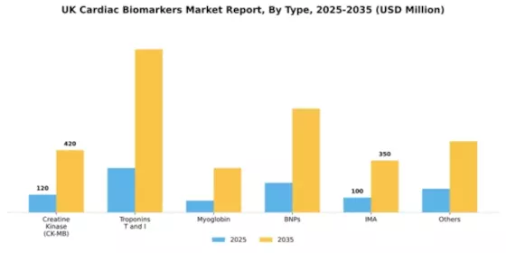 UK Cardiac Biomarkers Market Segment Image 2
