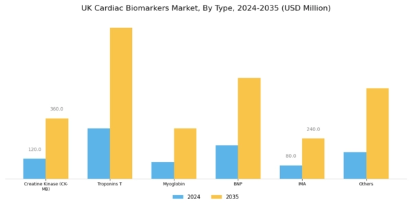 UK Cardiac Biomarkers Market Segment Image 0