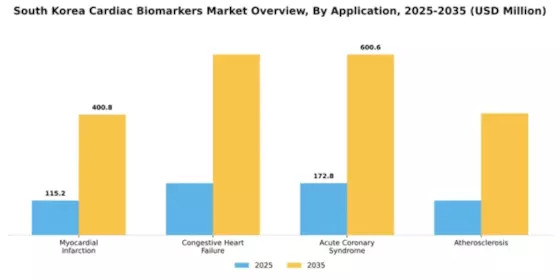 South Korea Cardiac Biomarkers Market Segment Image 0