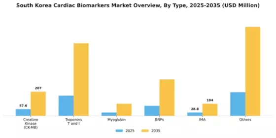 South Korea Cardiac Biomarkers Market Segment Image 2