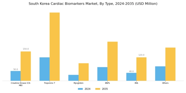South Korea Cardiac Biomarkers Market Segment Image 0