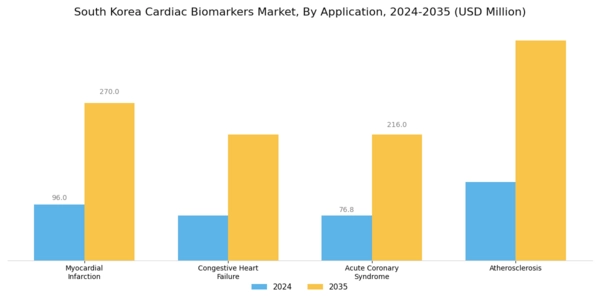 South Korea Cardiac Biomarkers Market Segment Image 2