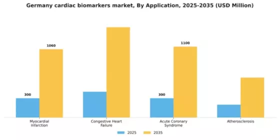 Germany Cardiac Biomarkers Market Segment Image 0