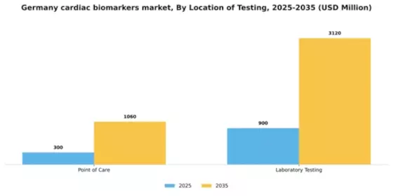 Germany Cardiac Biomarkers Market Segment Image 1