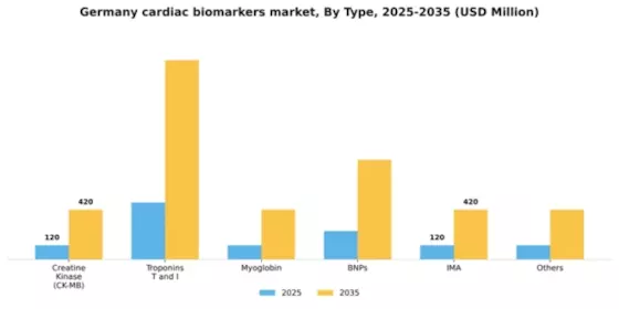 Germany Cardiac Biomarkers Market Segment Image 2