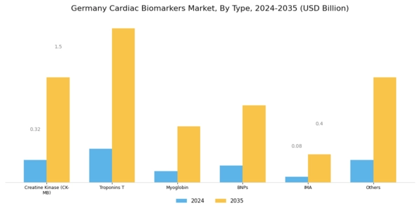 Germany Cardiac Biomarkers Market Segment Image 0