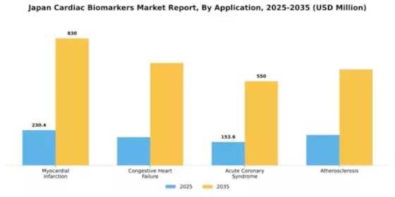 Japan Cardiac Biomarkers Market Segment Image 0