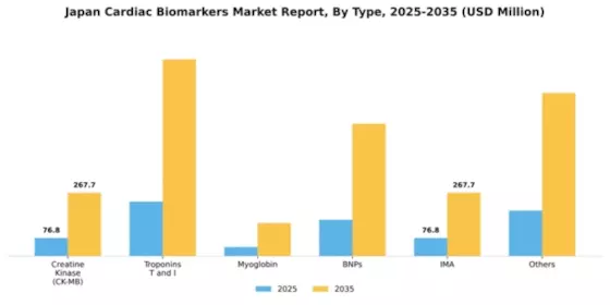 Japan Cardiac Biomarkers Market Segment Image 2