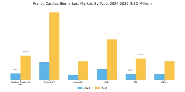 France Cardiac Biomarkers Market Segment Image 0