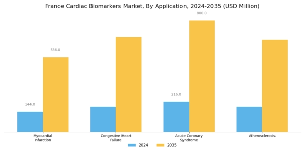 France Cardiac Biomarkers Market Segment Image 2