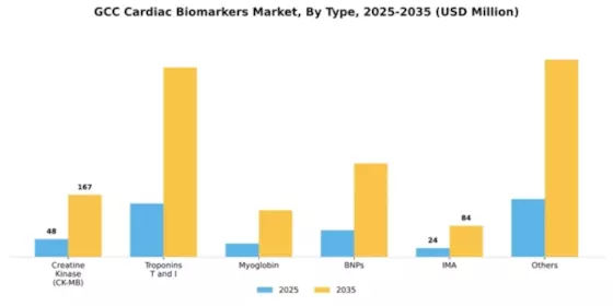 GCC Cardiac Biomarkers Market Segment Image 2