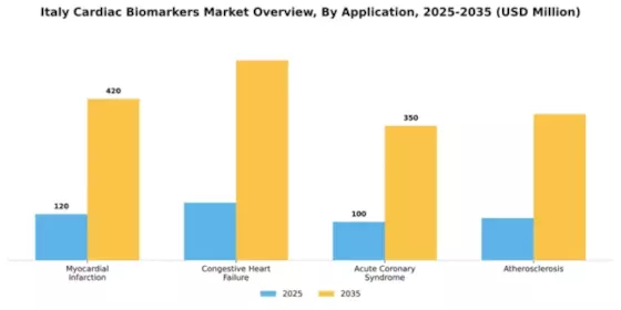 Italy Cardiac Biomarkers Market Segment Image 0