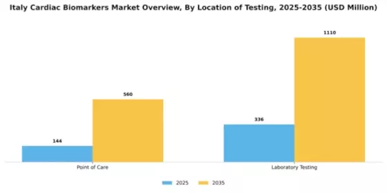 Italy Cardiac Biomarkers Market Segment Image 1
