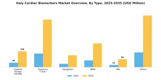 Italy Cardiac Biomarkers Market Segment Image 2