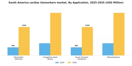 South America Cardiac Biomarkers Market Segment Image 0