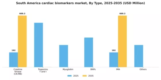 South America Cardiac Biomarkers Market Segment Image 2