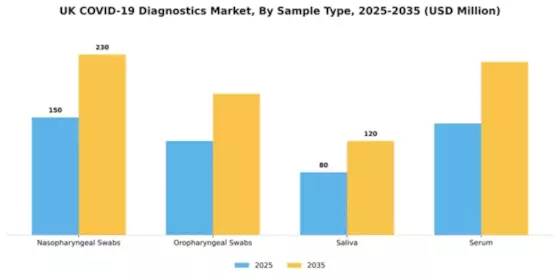 UK COVID 19 Diagnostics Market Segment Image 2