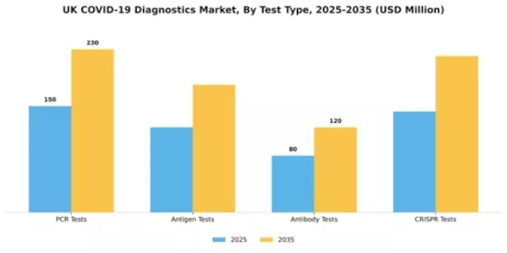 UK COVID 19 Diagnostics Market Segment Image 3