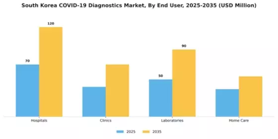 South Korea COVID 19 Diagnostics Market Segment Image 1