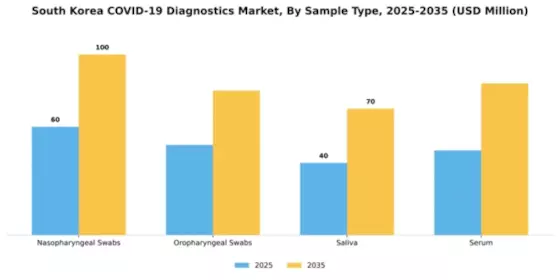 South Korea COVID 19 Diagnostics Market Segment Image 2