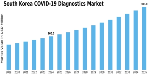 South Korea COVID 19 Diagnostics Market Size