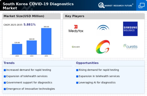 South Korea COVID 19 Diagnostics Market Infographic