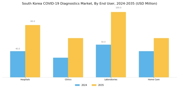 South Korea COVID 19 Diagnostics Market Segment Image 1