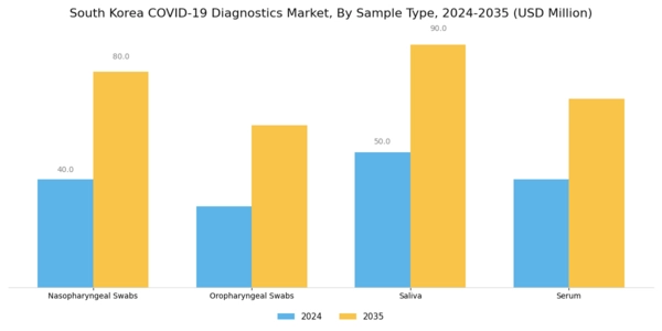 South Korea COVID 19 Diagnostics Market Segment Image 2