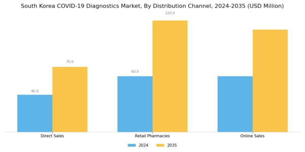 South Korea COVID 19 Diagnostics Market Segment Image 3