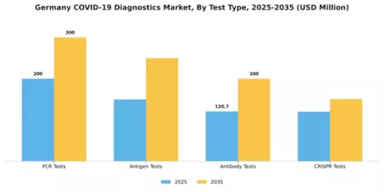 Germany COVID 19 Diagnostics Market Segment Image 3