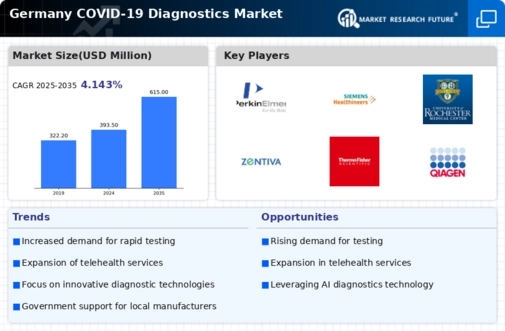 Germany COVID 19 Diagnostics Market Infographic
