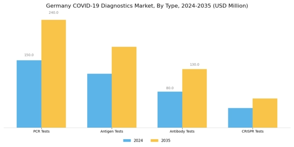Germany COVID 19 Diagnostics Market Segment Image 0