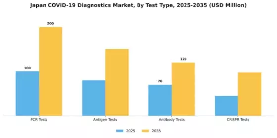 Japan COVID 19 Diagnostics Market Segment Image 3