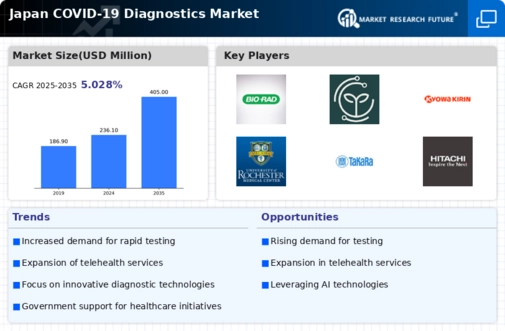 Japan COVID 19 Diagnostics Market Infographic