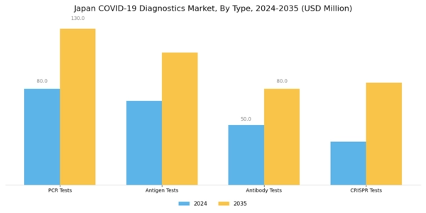 Japan COVID 19 Diagnostics Market Segment Image 0