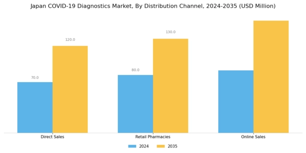 Japan COVID 19 Diagnostics Market Segment Image 3