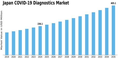 Japan COVID 19 Diagnostics Market Size