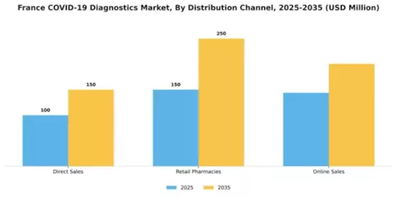 France COVID 19 Diagnostics Market Segment Image 0