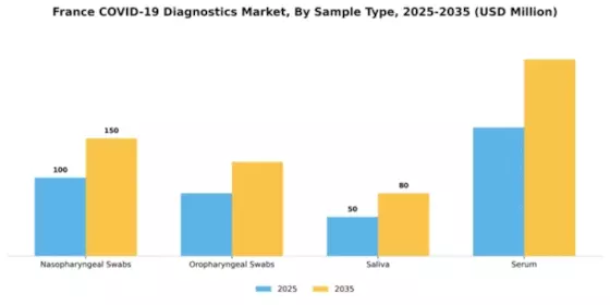 France COVID 19 Diagnostics Market Segment Image 2