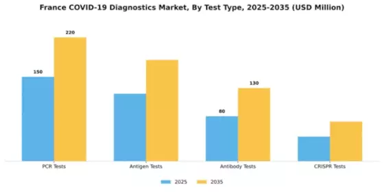 France COVID 19 Diagnostics Market Segment Image 3
