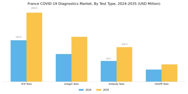 France COVID 19 Diagnostics Market Segment Image 0
