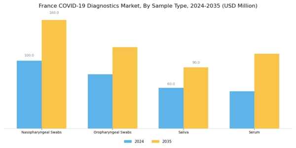 France COVID 19 Diagnostics Market Segment Image 2