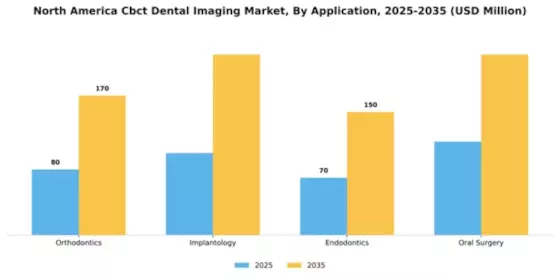 North America CBCT Dental Imaging Market Segment Image 0