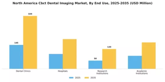 North America CBCT Dental Imaging Market Segment Image 1