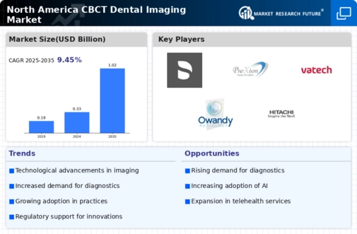 North America CBCT Dental Imaging Market Infographic