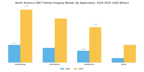 North America CBCT Dental Imaging Market Segment Image 2