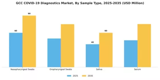 GCC COVID 19 Diagnostics Market Segment Image 2