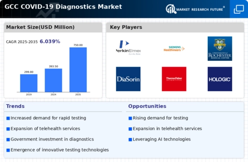 GCC COVID 19 Diagnostics Market Infographic