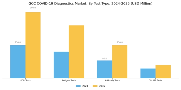 GCC COVID 19 Diagnostics Market Segment Image 0